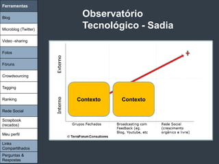 Ferramentas

Blog
                       Observatório
Microblog (Twitter)
                       Tecnológico - Sadia
Video -sharing

Fotos

Fóruns

Crowdsourcing

Tagging

Ranking               Contexto   Contexto

Rede Social

Scrapbook
(recados)

Meu perfil

Links
Compartilhados
Perguntas &
Respostas
 