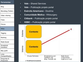 Ferramentas
                      •   Vale – Shared Services
Blog
                      •   Vale – Publicação projeto portal
Microblog (Twitter)   •   Exército Americano - Doutrina

Video -sharing        •   Comunidade Médica - Wikisurgery
                      •   Citibank – Publicação projeto portal
Fotos
                      •   HSBC – Publicação projeto portal
Fóruns

Wikis

                               Contexto
Tagging

Ranking

Rede Social

Scrapbook
(recados)                      Contexto
Meu perfil

Links
Compartilhados
Perguntas &
Respostas
 