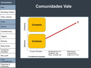 Ferramentas

Blog                     Comunidades Vale
Microblog (Twitter)

Video -sharing

Fotos
                      Contexto
Fóruns

Crowdsourcing

Tagging

Ranking               Contexto

Rede Social

Scrapbook
(recados)

Meu perfil

Links
Compartilhados
Perguntas &
Respostas
 