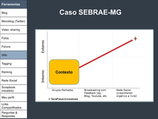 Ferramentas

Blog                   Caso SEBRAE-MG
Microblog (Twitter)

Video -sharing

Fotos

Fóruns

Wiki

Tagging

Ranking               Contexto

Rede Social

Scrapbook
(recados)

Meu perfil

Links
Compartilhados
Perguntas &
Respostas
 