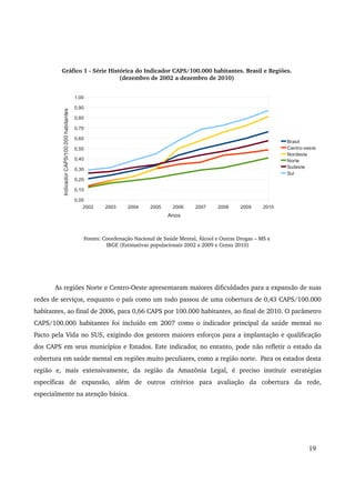Gráfico 1 ­Série 
Histórica do Indicador CAPS/100.000 habitantes. Brasil e Regiões. 
(dezembro de 2002 a dezembro de 2010) 
1,00 
0,90 
0,80 
0,70 
0,60 
0,50 
0,40 
0,30 
0,20 
0,10 
0,00 
Fontes: Coordenação Nacional de Saúde Mental, Álcool e Outras Drogas – MS e 
IBGE (Estimativas populacionais 2002 a 2009 e Censo 2010) 
As regiões Norte e Centro­Oeste 
apresentaram maiores dificuldades para a expansão de suas 
redes de serviços, enquanto o país como um todo passou de uma cobertura de 0,43 CAPS/100.000 
habitantes, ao final de 2006, para 0,66 CAPS por 100.000 habitantes, ao final de 2010. O parâmetro 
CAPS/100.000 habitantes foi incluído em 2007 como o indicador principal da saúde mental no 
Pacto pela Vida no SUS, exigindo dos gestores maiores esforços para a implantação e qualificação 
dos CAPS em seus municípios e Estados. Este indicador, no entanto, pode não refletir o estado da 
cobertura em saúde mental em regiões muito peculiares, como a região norte. Para os estados desta 
região e, mais extensivamente, da região da Amazônia Legal, é preciso instituir estratégias 
específicas de expansão, além de outros critérios para avaliação da cobertura da rede, 
especialmente na atenção básica. 
19 
2002 2003 2004 2005 2006 2007 2008 2009 2010 
Brasil 
Centro-oeste 
Nordeste 
Norte 
Sudeste 
Sul 
Anos 
Indicador CAPS/100.000 habitantes 
 