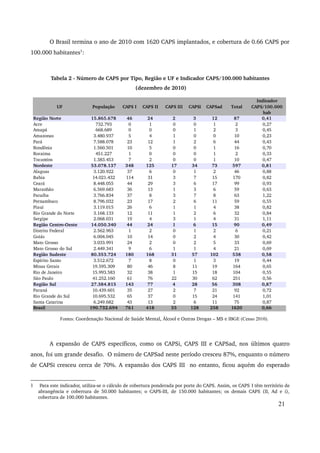 O Brasil termina o ano de 2010 com 1620 CAPS implantados, e cobertura de 0.66 CAPS por 
100.000 habitantes1: 
Tabela 2 ­Número 
de CAPS por Tipo, Região e UF e Indicador CAPS/100.000 habitantes 
(dezembro de 2010) 
Indicador 
CAPS/100.000 
hab 
Fontes: Coordenação Nacional de Saúde Mental, Álcool e Outras Drogas – MS e IBGE (Censo 2010). 
A expansão de CAPS específicos, como os CAPSi, CAPS III e CAPSad, nos últimos quatro 
anos, foi um grande desafio. O número de CAPSad neste período cresceu 87%, enquanto o número 
de CAPSi cresceu cerca de 70%. A expansão dos CAPS III no entanto, ficou aquém do esperado 
1 Para este indicador, utiliza­se 
o cálculo de cobertura ponderada por porte do CAPS. Assim, os CAPS I têm território de 
abrangência e cobertura de 50.000 habitantes; o CAPS­III, 
de 150.000 habitantes; os demais CAPS (II, Ad e i), 
cobertura de 100.000 habitantes. 
21 
UF População CAPS I CAPS II CAPS III CAPSi CAPSad Total 
Região Norte 15.865.678 46 24 2 3 12 87 0,41 
Acre 732.793 0 1 0 0 1 2 0,27 
Amapá 668.689 0 0 0 1 2 3 0,45 
Amazonas 3.480.937 5 4 1 0 0 10 0,23 
Pará 7.588.078 23 12 1 2 6 44 0,43 
Rondônia 1.560.501 10 5 0 0 1 16 0,70 
Roraima 451.227 1 0 0 0 1 2 0,33 
Tocantins 1.383.453 7 2 0 0 1 10 0,47 
Nordeste 53.078.137 348 125 17 34 73 597 0,81 
Alagoas 3.120.922 37 6 0 1 2 46 0,88 
Bahia 14.021.432 114 31 3 7 15 170 0,82 
Ceará 8.448.055 44 29 3 6 17 99 0,93 
Maranhão 6.569.683 36 13 1 3 6 59 0,63 
Paraíba 3.766.834 37 8 3 7 8 63 1,22 
Pernambuco 8.796.032 23 17 2 6 11 59 0,55 
Piauí 3.119.015 26 6 1 1 4 38 0,82 
Rio Grande do Norte 3.168.133 12 11 1 2 6 32 0,84 
Sergipe 2.068.031 19 4 3 1 4 31 1,11 
Região Centro­Oeste 
14.050.340 44 24 1 6 15 90 0,49 
Distrito Federal 2.562.963 1 2 0 1 2 6 0,21 
Goiás 6.004.045 10 14 0 2 4 30 0,42 
Mato Grosso 3.033.991 24 2 0 2 5 33 0,69 
Mato Grosso do Sul 2.449.341 9 6 1 1 4 21 0,69 
Região Sudeste 80.353.724 180 168 31 57 102 538 0,58 
Espírito Santo 3.512.672 7 8 0 1 3 19 0,44 
Minas Gerais 19.595.309 80 46 8 11 19 164 0,65 
Rio de Janeiro 15.993.583 32 38 1 15 18 104 0,55 
São Paulo 41.252.160 61 76 22 30 62 251 0,56 
Região Sul 27.384.815 143 77 4 28 56 308 0,87 
Paraná 10.439.601 35 27 2 7 21 92 0,72 
Rio Grande do Sul 10.695.532 65 37 0 15 24 141 1,01 
Santa Catarina 6.249.682 43 13 2 6 11 75 0,87 
Brasil 190.732.694 761 418 55 128 258 1620 0,66 
 