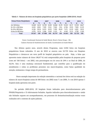 Tabela 5 ­Número 
de leitos em hospitais psiquiátricos por porte hospitalar (2006­2010). 
Brasil 
Fontes: Coordenação Nacional de Saúde Mental, Álcool e Outras Drogas – MS, 
Cadastro Nacional de Estabelecimentos de Saúde, Coordenadores de Saúde Mental 
Nos últimos quatro anos, através destes Programas, mais 6.832 leitos em hospitais 
psiquiátricos foram reduzidos. O ano de 2010 se encerra com 32.735 leitos em Hospitais 
Psiquiátricos e destaca­se 
um novo perfil de hospital psiquiátrico no país. Hoje, a faixa que 
apresenta maior número de leitos (48,67 %) está compreendida pelos hospitais de pequeno porte 
(com até 160 leitos) – em 2002, esta porcentagem era de cerca de 24% e ao final de 2006, de 
42,5%. Esta é uma mudança estrutural fundamental, que contribui para a qualificação do 
atendimento e reduz os problemas presentes nos macro­hospitais, 
como baixa qualidade da 
atenção, isolamento e longo tempo de permanência. 
Outro exemplo importante da redução sistemática e racional dos leitos está na redução do 
número de macro­hospitais 
acima de 600 leitos: em 2002 eram 7; em 2006, 5 e em 2010 apenas 1 
hospital ainda apresenta este porte. 
No período 2003­2010, 
29 hospitais foram indicados para descredenciamento pelo 
PNASH/Psiquiatria e 15 efetivamente fechados. Aqueles indicados para descredenciamento e ainda 
não fechados seguem em acompanhamento, em processos de desinstitucionalização muitas vezes 
realizados sob o contexto de ações judiciais. 
31 
Faixas/Portes Hospitalares 2006 2007 2008 2009 2010 
N % N % N % N % N % 
Até 160 leitos 16.829 42,53 16.709 43,98 16.846 45,78 15.815 45,71 15.933 48,67 
De 161 a 240 leitos 8.234 20,81 7.299 19,21 7.042 19,6 6.766 19,55 7.003 21,39 
De 241a 400 leitos 8.128 20,54 8.474 22,32 7.590 20,63 7.471 21,59 6.001 18,33 
Acima de 400 leitos 6.376 16,12 5.506 14,49 5.319 14 4.549 13,15 3.798 11,60 
Total 39.567 100 37.988 100 36.797 100 34.601 100 32.735 100 
 