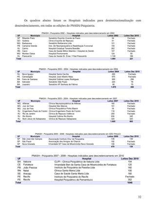 Os quadros abaixo listam os Hospitais indicados para desinstitucionalização com 
descredenciamento, em todas as edições do PNASH/Psiquiatria. 
32 
PNASH - Psiquiatria 2002 – Hospitais indicados para descredenciamento em 2002 
UF Município Hospital Leitos 2002 Leitos Dez 2010 
SP Ribeirão Preto Sanatório Espírita Vicente de Paulo 54 Fechado 
GO Goiânia Clínica Espírita de Repouso 51 Fechado 
MG Barbacena Sanatório Barbacena Ltda 
121 Fechado 
PB Campina Grande Inst. De Neuropsiquiatria e Reabilitação Funcional 145 Fechado 
RJ Carmo Hospital Estadual Teixeira Brandão 262 Fechado 
RN Caicó Casa de Saúde Milton Marinho / Hospital do Seridó 107 Fechado 
MG Montes Claros Hospital Prontomente 
124 55 
RJ Paracambi Casa de Saúde Dr. Eiras / Filial Paracambi 1.130 166 
Total 1.994 221 
PNASH - Psiquiatria 2003 - 2004 - Hospitais indicados para descredenciamento em 2004 
UF Município Hospital Leitos 2004 Leitos Dez 2010 
RJ Nova Iguaçu Hospital Santa Cecília 200 Fechado 
PE Camaragibe Hospital José Alberto Maia 870 Fechado 
BA Feira de Santana Hospital Colônia Lopes Rodrigues 500 299 
BA Salvador Sanatório São Paulo 220 76 
BA Juazeiro Sanatório Nª Senhora de Fátima 
80 75 
Total 1.870 450 
PNASH - Psiquiatria 2003 - 2004 - Hospitais indicados para descredenciamento em 2007 
UF Município Hospital Leitos 2007 Leitos Dez 2010 
MG Alfenas Clínica Neuropsiquiátrica de Alfenas 160 Fechado 
MG Juiz de Fora Hospital São Marcos 101 Fechado 
MG Juiz de Fora Clínica Psiquiátrica Pinho Masini 
78 Fechado 
RJ Engenheiro Paulo de Frontin Clínica Engenheiro Paulo de Frontin 116 Fechado 
RJ Rio de Janeiro Clínica de Repouso Valência 200 Fechado 
RJ Rio Bonito Hospital Colônia Rio Bonito 630 345 
RJ Bom Jesus do Itabapoana Clínica de Repouso Itabapoana 320 320 
Total 1.605 665 
PNASH - Psiquiatria 2005 - 2006 - Hospitais indicados para descredenciamento em SÃO PAULO 
UF Município Hospital Leitos 2006 Leitos Dez 2010 
SP São José dos Campos Associação Instituto Chuí de Psiquiatria 
139 139 
SP São Paulo Associação dos Amigos de Charcot 
192 Fechado 
SP Nova Granada Irmandade Stª Casa de Misericórdia Nova Granada 
148 Fechado 
Total 479 139 
PNASH - Psiquiatria 2007 - 2009 - Hospitais indicados para descredenciamento em 2010 
UF Hospital Leitos Dez 2010 
BA Itabuna CLIPI - Clínica Psiquiátrica de Itabuna Ltda 
154 
CE Fortaleza Irmandade Ben da Santa Casa de Misericórdia de Fortaleza 
120 
PB João Pessoa Instituto de Psiquiatria da Paraíba Ltda 
160 
RN Natal Clínica Santa Maria Ltda 
100 
SE Aracaju Casa de Saúde Santa Maria Ltda 
160 
PE Recife Instituto de Psiquiatria do Recife Fechado 
PE Recife Hospital Psiquiátrico de Pernambuco 352 
Total 1046 
 