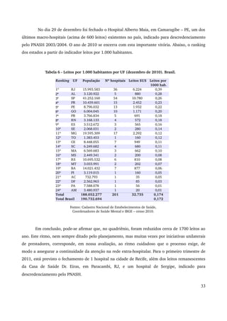 No dia 29 de dezembro foi fechado o Hospital Alberto Maia, em Camaragibe – PE, um dos 
últimos macro­hospitais 
(acima de 600 leitos) existentes no país, indicado para descredenciamento 
pelo PNASH 2003/2004. O ano de 2010 se encerra com esta importante vitória. Abaixo, o ranking 
dos estados a partir do indicador leitos por 1.000 habitantes. 
Tabela 6 ­Leitos 
por 1.000 habitantes por UF (dezembro de 2010). Brasil. 
Fontes: Cadastro Nacional de Estabelecimentos de Saúde, 
Coordenadores de Saúde Mental e IBGE – censo 2010. 
Em conclusão, pode­se 
afirmar que, no quadriênio, foram reduzidos cerca de 1700 leitos ao 
ano. Este ritmo, nem sempre ditado pelo planejamento, mas muitas vezes por iniciativas unilaterais 
de prestadores, corresponde, em nossa avaliação, ao ritmo cuidadoso que o processo exige, de 
modo a assegurar a continuidade da atenção na rede extra­hospitalar. 
Para o primeiro trimestre de 
2011, está previsto o fechamento de 1 hospital na cidade de Recife, além dos leitos remanescentes 
da Casa de Saúde Dr. Eiras, em Paracambi, RJ, e um hospital de Sergipe, indicado para 
descredenciamento pelo PNASH. 
33 
Ranking UF População Nº hospitais Leitos SUS Leitos por 
1000 hab. 
1º RJ 15.993.583 36 6.224 0,39 
2º AL 3.120.922 5 880 0,28 
3º SP 41.252.160 54 10.780 0,26 
4º PR 10.439.601 15 2.452 0,23 
5º PE 8.796.032 13 1.932 0,22 
6º GO 6.004.045 10 1.171 0,20 
7º PB 3.766.834 5 691 0,18 
8º RN 3.168.133 4 572 0,18 
9º ES 3.512.672 3 565 0,16 
10º SE 2.068.031 2 280 0,14 
11º MG 19.595.309 17 2.292 0,12 
12º TO 1.383.453 1 160 0,12 
13º CE 8.448.055 7 949 0,11 
14º SC 6.249.682 4 680 0,11 
15º MA 6.569.683 3 662 0,10 
16º MS 2.449.341 2 200 0,08 
17º RS 10.695.532 6 810 0,08 
18º MT 3.033.991 2 202 0,07 
19º BA 14.021.432 7 877 0,06 
20º PI 3.119.015 1 160 0,05 
21º AC 732.793 1 35 0,05 
22º DF 2.562.963 1 85 0,03 
23º PA 7.588.078 1 56 0,01 
24º AM 3.480.937 1 20 0,01 
Total 188.052.277 201 32.735 0,174 
Total Brasil 190.732.694 0,172 
 