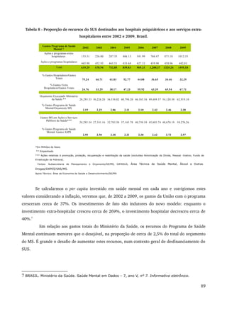 Tabela 8 ­Proporção 
de recursos do SUS destinados aos hospitais psiquiátricos e aos serviços extra­hospitalares 
entre 2002 e 2009. Brasil. 
*Em Milhões de Reais 
** Empenhado 
*** Ações relativas à promoção, proteção, recuperação e reabilitação da saúde (excluídas Amortização da Dívida, Pessoal -Inativo, Fundo de 
Erradicação da Pobreza). 
Fontes: Subsecretaria de Planejamento e Orçamento/SE/MS, DATASUS, Área Técnica de Saúde Mental, Álcool e Outras 
Drogas/DAPES/SAS/MS. 
Apoio Técnico: Área de Economia da Saúde e Desenvolvimento/SE/MS 
Se calcularmos o per capita investido em saúde mental em cada ano e corrigirmos estes 
valores considerando a inflação, veremos que, de 2002 a 2009, os gastos da União com o programa 
cresceram cerca de 37%. Os investimentos de fato são indutores do novo modelo: enquanto o 
investimento extra­hospitalar 
cresceu cerca de 269%, o investimento hospitalar decresceu cerca de 
40%.7 
Em relação aos gastos totais do Ministério da Saúde, os recursos do Programa de Saúde 
Mental continuam menores que o desejável, na proporção de cerca de 2,5% do total do orçamento 
do MS. É grande o desafio de aumentar estes recursos, num contexto geral de desfinanciamento do 
SUS. 
7 BRASIL. Ministério da Saúde. Saúde Mental em Dados – 7, ano V, nº 7. Informativo eletrônico. 
89 
2002 2003 2004 2005 2006 2007 2008 2009 
153.31 226.00 287.35 406.13 541.99 760.47 871.18 1012,35 
Ações e programas hospitalares 465.98 452.93 465.51 453.68 427.32 439.90 458.06 482,83 
Total 619.29 678.94 752.85 859.81 969.31 1,200.37 1329.24 1495,18 
75.24 66.71 61.83 52.77 44.08 36.65 34.46 32.29 
24.76 33.29 38.17 47.23 55.92 63.35 65.54 67.71 
28,293.33 30,226.28 36,538.02 40,794.20 46,185.56 49,489.37 54,120.30 62,919,10 
2.19 2.25 2.06 2.11 2.10 2.43 2.46 2.38 
24,293.34 27,181.16 32,703.50 37,145.78 40,750.59 45,803.74 48,670.19 58,270,26 
2.55 2.50 2.30 2.31 2.38 2.62 2.73 2.57 
Gastos Programa de Saúde 
Mental * 
Ações e programas extra-hospitalares 
% Gastos Hospitalares/Gastos 
Totais 
% Gastos Extra 
Hospitalares/Gastos Totais 
Orçamento Executado Ministério 
da Saúde ** 
% Gastos Programa de Saúde 
Mental/Orçamento MS 
Gastos MS em Ações e Serviços 
Públicos de Saúde*** 
% Gastos Programa de Saúde 
Mental/ Gastos ASPS 
 