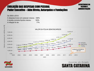 SECRETARIAS DA
                                        EVOLUÇÃO DAS DESPESAS COM PESSOAL                                                                                             FAZENDA E
                                                                                                                                                                   ADMINISTRAÇÃO
                                        Poder Executivo – Adm Direta, Autarquias e Fundações
                                        De 2003 a 2012:
                                        A despesa bruta com pessoal cresceu 238%
                                        A receita corrente líquida cresceu  183%
                                        A inﬂação foi de                     77%
Valores expressos em milhões de R$	





                                                                                  VALOR DA FOLHA SEM ENCARGOS
                                        7,000.00                                                                                                 6,522.47

                                        6,000.00                                                                                      5,524.63
                                                                                                                           4,701.17
                                        5,000.00                                                                                                 4,140.23
                                                                                                                4,005.18
                                                                                                     3,685.28                         3,531.15
                                        4,000.00                                          3,372.01
                                                                               3,147.14                                    3,032.14                        ATIVOS
                                        3,000.00              2,288.63
                                                                       2,588.66                   2,469.44 2,623.51                   2,382.24             INATIVOS
                                                     2,085.07                   2,117.17 2,249.68
                                                                                                                             1,993.48                       TOTAL
                                                                       1,717.81                                     1,669.02
                                        2,000.00     1,361.12 1,494.49                            1,215.84 1,381.67
                                                                                1,029.97 1,122.34
                                                      723.95 794.14 870.85                                                                   Acréscimo 2010/2012:
                                        1,000.00                                                                                                              1.821,30

                                           0.00
                                              2002    2003     2004     2005     2006      2007       2008       2009       2010       2011       2012      2013
                                                                                                ANO
 
