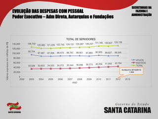 SECRETARIAS DA
                                        EVOLUÇÃO DAS DESPESAS COM PESSOAL                                                                                    FAZENDA E
                                                                                                                                                          ADMINISTRAÇÃO
                                        Poder Executivo – Adm Direta, Autarquias e Fundações



                                                                                          TOTAL DE SERVIDORES
Valores expressos em milhões de R$	





                                                     126,732                                                         131,185 130,627 133,129
                                        140,000                                                        126,237
                                                               120,990 121,228 122,745 124,131 125,587
                                        120,000
                                                     93,704                                                          90,929            89,345
                                        100,000                87,367   87,208   88,473   88,787   88,901   87,964            88,827

                                         80,000
                                                                                                                                                              ATIVOS
                                         60,000                                                                               41,800   43,784                 INATIVOS
                                                                                                   36,686   38,273   40,256
                                                     33,028    33,623   34,020   34,272   35,344                                                              TOTAL
                                         40,000
                                                                                                                                                Acréscimo 2010/2012:
                                         20,000                                                                                                        1.944

                                              0
                                              2002    2003      2004    2005     2006     2007       2008   2009      2010    2011     2012        2013
                                                                                               ANO
 
