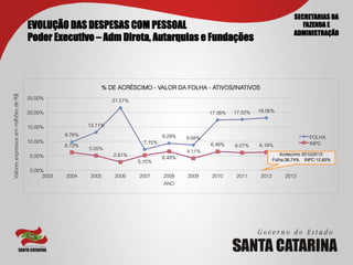 SECRETARIAS DA
                                        EVOLUÇÃO DAS DESPESAS COM PESSOAL                                                                    FAZENDA E
                                                                                                                                          ADMINISTRAÇÃO
                                        Poder Executivo – Adm Direta, Autarquias e Fundações



                                                                % DE ACRÉSCIMO - VALOR DA FOLHA - ATIVOS/INATIVOS
Valores expressos em milhões de R$	





                                        25.00%
                                                                     21.57%

                                        20.00%                                                          17.38%   17.52%   18.06%


                                        15.00%              13.11%
                                                    9.76%                               9.29%                                                    FOLHA
                                                                                                8.68%
                                        10.00%                                  7.15%                                                            INPC
                                                    6.13%                                               6.46%    6.07%    6.19%
                                                            5.05%
                                                                                                4.11%
                                        5.00%                        2.81%                                                           Acréscimo 2010/2012:
                                                                                        6.48%                                     Folha:38,74% INPC:12,65%
                                                                              5.15%
                                        0.00%
                                             2003   2004     2005    2006     2007      2008    2009    2010      2011     2012        2013
                                                                                        ANO
 