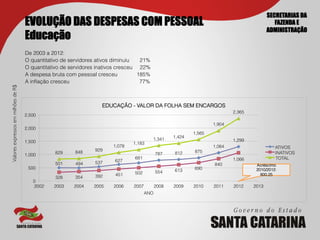 SECRETARIAS DA
                                        EVOLUÇÃO DAS DESPESAS COM PESSOAL                                                                        FAZENDA E
                                                                                                                                              ADMINISTRAÇÃO
                                        Educação
                                        De 2003 a 2012:
                                        O quantitativo de servidores ativos diminuiu   21%
                                        O quantitativo de servidores inativos cresceu 22%
                                        A despesa bruta com pessoal cresceu           185%
                                        A inﬂação cresceu                              77%
Valores expressos em milhões de R$	





                                                                      EDUCAÇÃO - VALOR DA FOLHA SEM ENCARGOS
                                                                                                                               2,365
                                        2,500

                                                                                                                       1,904
                                        2,000
                                                                                                               1,565
                                                                                             1,341     1,424
                                        1,500                                                                                  1,299
                                                                                   1,183
                                                                           1,078                                       1,064                     ATIVOS
                                                            848    929                                         875
                                        1,000       829                                         787    812                                       INATIVOS
                                                                                   681                                         1,066             TOTAL
                                                                   537     627
                                                    501     494                                                        840              Acréscimo
                                         500                                                                   690                      2010/2012:
                                                                                                554    613
                                                                           451     502                                                    800.25
                                                    328     354    392
                                           0
                                           2002    2003    2004    2005    2006    2007         2008   2009    2010    2011    2012    2013
                                                                                          ANO
 