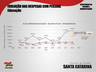 SECRETARIAS DA
                                        EVOLUÇÃO DAS DESPESAS COM PESSOAL                                                                    FAZENDA E
                                                                                                                                          ADMINISTRAÇÃO
                                        Educação


                                                            % DE ACRÉSCIMO EDUCAÇÃO - VALOR DA FOLHA - ATIVOS/INATIVOS
Valores expressos em milhões de R$	





                                        30.00%
                                                                                                                             24.19%
                                        25.00%                                                                      21.70%
                                                                                                                                 Acréscimo 2010/2012:
                                        20.00%                          16.00%                                                   FOLHA: 51,14% - INPC : 12,65%
                                                                                           13.35%
                                        15.00%
                                                                                                                                                 FOLHA
                                                               9.55%               9.74%                    9.86%
                                                                                                                                                 INPC
                                        10.00%      6.13%                                           6.24%

                                        5.00%                                              6.48%            6.46%   6.07%
                                                                5.05%              5.15%                                     6.19%
                                                       2.32%               2.81%                    4.11%
                                        0.00%
                                             2003   2004       2005     2006       2007     2008    2009    2010    2011     2012      2013
                                                                                            ANO
 