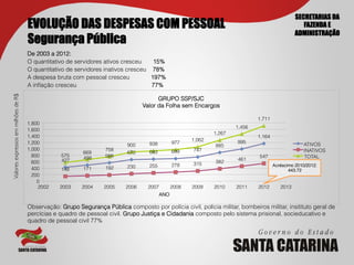SECRETARIAS DA
                                        EVOLUÇÃO DAS DESPESAS COM PESSOAL                                                                              FAZENDA E
                                                                                                                                                    ADMINISTRAÇÃO
                                        Segurança Pública
                                        De 2003 a 2012:
                                        O quantitativo de servidores ativos cresceu    15%
                                        O quantitativo de servidores inativos cresceu 78%
                                        A despesa bruta com pessoal cresceu           197%
                                        A inﬂação cresceu                             77%
Valores expressos em milhões de R$	





                                                                                           GRUPO SSP/SJC
                                                                                     Valor da Folha sem Encargos

                                                                                                                                  1,711
                                        1,800
                                                                                                                          1,456
                                        1,600
                                                                                                                  1,267
                                        1,400                                                                                     1,164
                                                                                                          1,062           995
                                        1,200                                          938         977                                                  ATIVOS
                                                                              900                                 885
                                        1,000                         758                          699    747                                           INATIVOS
                                                             669              670      683
                                          800        575              566                                                         547                   TOTAL
                                                     427     498                                                          461
                                          600                                                             315     382
                                                                              230      255         278                                    Acréscimo 2010/2012:
                                          400        148     171      192                                                                        443.72
                                          200
                                            0
                                            2002    2003     2004    2005     2006    2007         2008   2009    2010    2011    2012       2013
                                                                                             ANO

                                        Observação: Grupo Segurança Pública composto por polícia civil, polícia militar, bombeiros militar, insitituto geral de
                                        percícias e quadro de pessoal civil. Grupo Justiça e Cidadania composto pelo sistema prisional, socieducativo e
                                        quadro de pessoal civil 77%
 