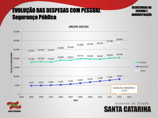 SECRETARIAS DA
                        EVOLUÇÃO DAS DESPESAS COM PESSOAL                                                                                                                                            FAZENDA E
                                                                                                                                                                                                  ADMINISTRAÇÃO
                        Segurança Pública
                                                                                                         GRUPO	
  SSP/SJC	
  
                                35,000	
  


                                                                                                                                                                              28,850	
  
                                30,000	
                                                                                                                       27,798	
  
                                                                                                                                     26,244	
     26,675	
  
                                                                                                                        25,808	
  
                                                                                          24,080	
     24,504	
  
                                25,000	
                        22,941	
     22,916	
  
                                                   22,474	
  
TOTAL	
  DE	
  SERVIDORES	
  




                                                                                                                                                               20,063	
       20,458	
  
                                                                                                                        19,711	
     19,565	
     19,467	
  
                                                                                          18,891	
     18,911	
  
                                20,000	
           17,767	
     18,126	
     17,931	
  
                                                                                                                                                                                                         ATIVOS	
  

                                15,000	
                                                                                                                                                                 INATIVOS	
  

                                                                                                                                                                                                         TOTAL	
  

                                10,000	
                                                                                                                                       8,392	
  
                                                                                                                                                  7,208	
      7,735	
  
                                                                                                                         6,097	
     6,679	
  
                                                                             4,985	
      5,189	
      5,593	
  
                                                   4,707	
      4,815	
  
                                 5,000	
  
                                                                                                                                                                           Acréscimo	
  2010/2012:	
  
                                                                                                                                                                                   2.175	
  
                                       0	
  
                                        2002	
      2003	
       2004	
       2005	
       2006	
       2007	
           2008	
       2009	
       2010	
       2011	
         2012	
      2013	
  
                                                                                                                   ANO	
  
 