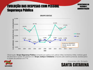 SECRETARIAS DA
EVOLUÇÃO DAS DESPESAS COM PESSOAL                                                                                                                                                                                                                               FAZENDA E
                                                                                                                                                                                                                                                             ADMINISTRAÇÃO
Segurança Pública
                                                                                                                                                        GRUPO	
  SSP/SJC	
  
                                                                                           25.00%	
  
       %	
  DE	
  ACRÉSCIMO	
  -­‐	
  VALOR	
  DA	
  FOLHA	
  -­‐	
  ATIVOS/INATIVOS	
  




                                                                                                                                                                                       19.35%	
  
                                                                                           20.00%	
                                   18.72%	
  
                                                                                                                                                                                                                   17.51%	
  
                                                                                                            16.41%	
  
                                                                                                                                                                                                    14.90%	
  
                                                                                           15.00%	
                      13.25%	
  

                                                                                                                                                                                                                                                           FOLHA	
  
                                                                                           10.00%	
                                                                        8.67%	
  
                                                                                                                                                                                                                                                           INPC	
  
                                                                                                            6.13%	
                                            6.48%	
                 6.46%	
      6.07%	
         6.19%	
  
                                                                                                                         5.05%	
                   5.15%	
  
                                                                                                                                                   4.24%	
     4.19%	
     4.11%	
  
                                                                                            5.00%	
                                   2.81%	
  
                                                                                                                                                                                                                Acréscimo	
  2010/2012:	
  
                                                                                                                                                                                                                FOLHA:	
  35,01%	
  -­‐	
  INPC	
  :	
  
                                                                                            0.00%	
                                                                                                             12,65%	
  	
  
                                                                                                 2003	
      2004	
       2005	
       2006	
      2007	
      2008	
      2009	
       2010	
       2011	
         2012	
         2013	
  
                                                                                                                                                                ANO	
  


Observação: Grupo Segurança Pública composto por polícia civil, polícia militar, bombeiros militar, insitituto geral
de percícias e quadro de pessoal civil. Grupo Justiça e Cidadania composto pelo sistema prisional, socieducativo
e quadro de pessoal civil 77%
 