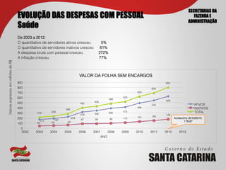 SECRETARIAS DA
                                        EVOLUÇÃO DAS DESPESAS COM PESSOAL                                                                           FAZENDA E
                                                                                                                                                 ADMINISTRAÇÃO
                                        Saúde
                                        De 2003 a 2012:
                                        O quantitativo de servidores ativos cresceu            5%
                                        O quantitativo de servidores inativos cresceu         61%
                                        A despesa bruta com pessoal cresceu                  272%
                                        A inﬂação cresceu                                    77%
Valores expressos em milhões de R$	





                                                                                VALOR DA FOLHA SEM ENCARGOS
                                        900                                                                                     804
                                        800                                                                              694
                                        700                                                                       625

                                        600                                                                525
                                                                                                    486
                                                                                        436                                     628
                                        500                                     405
                                                                                                                                                     ATIVOS
                                                                                                                         545
                                        400                                                                       494                                INATIVOS
                                                                    286
                                                            239                                            415                                       TOTAL
                                        300        216
                                                                                318     346         390
                                                                                                                                176
                                                                                                                  131    149
                                        200                               224
                                                                                 87     89           96    110                         Acréscimo 2010/2012:
                                                              187
                                                     171
                                                            52       62                                                                       178,67
                                        100        45

                                         0
                                         2002     2003     2004     2005        2006   2007         2008   2009   2010   2011   2012      2013
                                                                                              ANO
 
