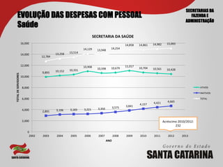 SECRETARIAS DA
            EVOLUÇÃO DAS DESPESAS COM PESSOAL                                                                                                                                                        FAZENDA E
                                                                                                                                                                                                  ADMINISTRAÇÃO
            Saúde
                                                                                                      SECRETARIA	
  DA	
  SAÚDE	
  
                                16,000	
                                                                                                                         14,982	
        15,093	
  
                                                                                                                                       14,858	
     14,861	
  
                                                                                          14,129	
                        14,254	
  
                                                                                                         13,948	
  
                                                                13,258	
     13,514	
  
                                14,000	
  
                                                   12,784	
  

                                12,000	
                                                  10,908	
                                     11,017	
  
                                                                                                         10,598	
         10,679	
                  10,704	
     10,561	
        10,428	
  
                                                                10,152	
     10,331	
  
                                                   9,893	
  
TOTAL	
  DE	
  SERVIDORES	
  




                                10,000	
  


                                 8,000	
                                                                                                                                                                    ATIVOS	
  

                                                                                                                                                                                                            INATIVOS	
  

                                 6,000	
                                                                                                                                                                    TOTAL	
  
                                                                                                                                                                 4,421	
          4,665	
  
                                                                                                                                                    4,157	
  
                                                                                                                           3,575	
     3,841	
  
                                 4,000	
                        3,106	
      3,183	
      3,221	
         3,350	
  
                                                   2,891	
  


                                 2,000	
                                                                                                                                      Acréscimo	
  2010/2012:	
  
                                                                                                                                                                                      232	
  
                                       0	
  
                                        2002	
      2003	
       2004	
       2005	
       2006	
         2007	
           2008	
       2009	
       2010	
       2011	
          2012	
      2013	
  
                                                                                                                     ANO	
  
 
