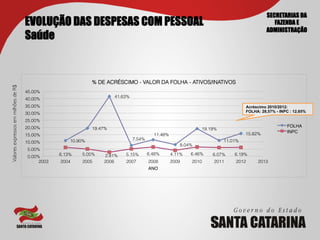 SECRETARIAS DA
                                        EVOLUÇÃO DAS DESPESAS COM PESSOAL                                                                       FAZENDA E
                                                                                                                                             ADMINISTRAÇÃO
                                        Saúde


                                                                 % DE ACRÉSCIMO - VALOR DA FOLHA - ATIVOS/INATIVOS
Valores expressos em milhões de R$	





                                        45.00%
                                                                          41.63%
                                        40.00%
                                        35.00%                                                                                      Acréscimo 2010/2012:
                                                                                                                                    FOLHA: 28,57% - INPC : 12,65%
                                        30.00%
                                        25.00%
                                        20.00%                                                                                                         FOLHA!
                                                                 19.47%                                           19.19%
                                                                                                                                    15.82%             INPC!
                                        15.00%                                               11.48%
                                                        10.90%                     7.54%                                   11.01%
                                        10.00%
                                                                                                         8.04%
                                        5.00%
                                                    6.13%   5.05%    2.81%    5.15%        6.48%      4.11%   6.46%   6.07%    6.19%
                                        0.00%
                                             2003   2004    2005     2006     2007         2008       2009    2010    2011     2012      2013
                                                                                           ANO!
 