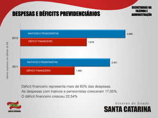 SECRETARIAS DA
                                                                                                                   FAZENDA E
                                        DESPESAS E DÉFICITS PREVIDENCIÁRIOS                                     ADMINISTRAÇÃO




                                                  INATIVOS E PENSIONISTAS                                   2,869
                                        2012
                                                   DÉFICIT FINANCEIRO                  1,816
Valores expressos em bilhões de R$	





                                                  INATIVOS E PENSIONISTAS                           2,451
                                        2011
                                                 DÉFICIT FINANCEIRO            1,482




                                               Déﬁcit ﬁnanceiro representa mais de 60% das despesas.
                                               As despesas com inativos e pensionistas cresceram 17,05%.
                                               O déﬁcit ﬁnanceiro cresceu 22,54%
 