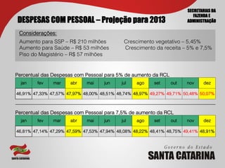 SECRETARIAS DA
                                                                          FAZENDA E
DESPESAS COM PESSOAL – Projeção para 2013                              ADMINISTRAÇÃO

 Considerações:
 Aumento para SSP – R$ 210 milhões           Crescimento vegetativo – 5,45%
 Aumento para Saúde – R$ 53 milhões          Crescimento da receita – 5% e 7,5%
 Piso do Magistério – R$ 57 milhões


Percentual das Despesas com Pessoal para 5% de aumento da RCL 
  jan   fev    mar    abr    mai    jun     jul   ago    set     out   nov    dez

46,91% 47,33% 47,57% 47,97% 48,00% 48,51% 48,74% 48,97% 49,27% 49,71% 50,48% 50,07%



Percentual das Despesas com Pessoal para 7,5% de aumento da RCL 
  jan   fev    mar    abr    mai    jun     jul   ago    set     out   nov    dez

46,81% 47,14% 47,29% 47,59% 47,53% 47,94% 48,08% 48,22% 48,41% 48,75% 49,41% 48,91%
 
