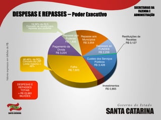 SECRETARIAS DA
                                                                                                                                         FAZENDA E
                                        DESPESAS E REPASSES – Poder Executivo                                                         ADMINISTRAÇÃO

                                                   19,39% da RLD!
                                                Conceito de receita para
                                                 repasse aos poderes!

                                                                               Repasse aos Repasse aos                       Restituições de
                                                                                 Poderes!   Municípios!                        Receitas!
                                                                                R$ 1,806!   R$ 3,954!                          R$ 0,127!
Valores expressos em bilhões de R$	





                                                                       Pagamento da                     Repasses ao
                                                                          Dívida!                        FUNDEB!
                                                                         R$ 3,224!                       R$ 2,256!

                                             46,46% da RCL!                                     Custeio dos Serviços
                                             Conceito da LRF!                                         Públicos!
                                             Limite máximo =                                         R$ 3,428!
                                                   49%!                            Folha!
                                                                                  R$ 7,923!




                                         DESPESAS E
                                                                                                            Investimentos!
                                          REPASSES!
                                                                                                              R$ 0,865!
                                            TOTAIS!
                                          = R$ 23,883!
                                           BILHÕES!
 