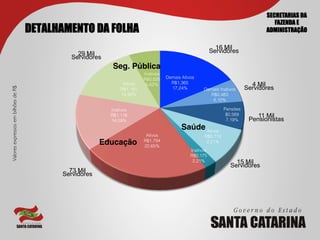 SECRETARIAS DA
                                                                                                                                     FAZENDA E
                                        DETALHAMENTO DA FOLHA                                                                     ADMINISTRAÇÃO

                                                                                                              16 Mil!
                                                  29 Mil                                                    Servidores!
                                                Servidores
                                                              Seg. Pública!
                                                                           Inativos
                                                                           R$0,525    Demais Ativos
                                                                  Ativos    6,62%       R$1,365                              4 Mil
Valores expressos em bilhões de R$	





                                                                 R$1,181                17,24%         Demais Inativos     Servidores
                                                                 14,90%                                  R$0,483
                                                                                                          6,10%

                                                             Inativos                                            Pensões
                                                             R$1,116                                              $0,569       11 Mil
                                                             14,09%                                               7,19%     Pensionistas
                                                                                             Saúde!Ativos
                                                                            Ativos                     R$0,713
                                                           Educação!       R$1,794
                                                                           22,65%
                                                                                                        2,21%
                                                                                                 Inativos
                                                                                                 R$0,175
                                                                                                  2,21%              15 Mil
                                                                                                                   Servidores
                                                73 Mil
                                              Servidores
 