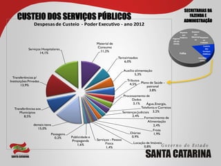SECRETARIAS DA
     CUSTEIO DOS SERVIÇOS PÚBLICOS                                                                                    FAZENDA E
                                                                                                                   ADMINISTRAÇÃO
                 Despesas	
  de	
  Custeio	
  	
  -­‐ Poder	
  Executivo	
  -­‐ ano	
  2012


                                                           Material de
                                                           Consumo
             Serviços Hospitalares
                                                             11,2%
                    14,1%
                                                                         Terceirizados
                                                                             6,0%

                                                                               Auxílio alimentação
                                                                                      5,3%
  Transferências p/
Instituições Privadas                                                             Tributos
        13,9%                                                                      4,5% Plano de Saúde -
                                                                                            patronal
                                                                                             3,8%
                                                                                Processamento de
                                                                                     Dados
                                                                                      3,1%      Água, Energia,
   Transferências aos                                                                       Telefonia e Correios
      Municípios                                                               Sentenças Judiciais 3,2%
          8,5%                                                                       2,4%
                                                                                              Fornecimento de
                                                                                                 Alimentação
                demais itens                                                                         2,4%
                  15,0%
                                                                                                    Frota
                            Passagens                                               Diárias          1,9%
                              0,2%       Publicidade e                               0,9%
                                          Propaganda       Serviços - Pessoa
                                                                 Física               Locação de Imóveis
                                             1,6%
                                                                 1,4%                       0,8%
 