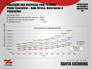EVOLUÇÃO DAS DESPESAS COM PESSOAL                   SECRETARIAS
                                                                                         DA FAZENDA E
                                     Poder Executivo – Adm Direta, Autarquias e          ADMINISTRAÇ
                                     Fundações                                                ÃO

                                     De 2003 a 2012:
                                     A despesa bruta com pessoal cresceu   238%
                                     A receita corrente líquida cresceu    183%
                                     A inflação foi de                        77%
Valores expressos em milhões de R$




                                                                                    Acréscimo
                                                                                    2010/2012:
                                                                                     1.821,30
 