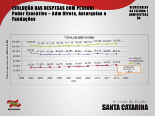 EVOLUÇÃO DAS DESPESAS COM PESSOAL                 SECRETARIAS
                                                                                       DA FAZENDA E
                                     Poder Executivo – Adm Direta, Autarquias e        ADMINISTRAÇ
                                     Fundações                                              ÃO
Valores expressos em milhões de R$




                                                                                  Acréscimo
                                                                                  2010/2012:
                                                                                    1.944
 