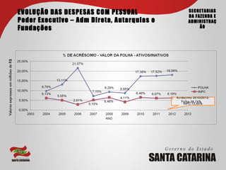 EVOLUÇÃO DAS DESPESAS COM PESSOAL                   SECRETARIAS
                                                                                         DA FAZENDA E
                                     Poder Executivo – Adm Direta, Autarquias e          ADMINISTRAÇ
                                     Fundações                                                ÃO
Valores expressos em milhões de R$




                                                                                  Acréscimo 2010/2012:
                                                                                     Folha:38,74%
                                                                                      INPC:12,65%
 