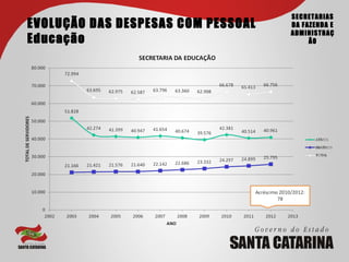SECRETARIAS
EVOLUÇÃO DAS DESPESAS COM PESSOAL   DA FAZENDA E
                                    ADMINISTRAÇ
Educação                                 ÃO
 