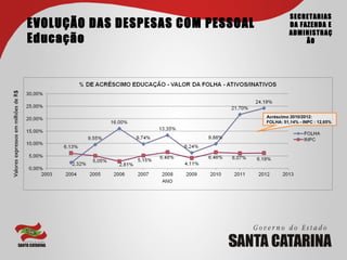 SECRETARIAS
                                     EVOLUÇÃO DAS DESPESAS COM PESSOAL             DA FAZENDA E
                                                                                   ADMINISTRAÇ
                                     Educação                                           ÃO
Valores expressos em milhões de R$




                                                                         Acréscimo 2010/2012:
                                                                         FOLHA: 51,14% - INPC : 12,65%
 