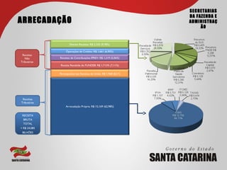 SECRETARIAS
                                                                     DA FAZENDA E
ARRECADAÇÃO                                                          ADMINISTRAÇ
                                                                          ÃO


                      Demais Receitas: R$ 2,355 (9,78%)

                   Operações de Crédito: R$ 1,661 (6,90%)
 Receitas
   Não        Receitas de Contribuições IPREV: R$ 1,219 (5,06%)
Tributárias
              Receita Recebida do FUNDEB: R$ 1,713% (7,11%)

              Participações nas Receitas da União: R$ 1,968 (8,17)




 Receitas
Tributárias
                   Arrecadação Própria: R$ 15,169 (62,98%)


 RECEITA
  BRUTA
  TOTAL
= R$ 24,085
 BILHÕES
 