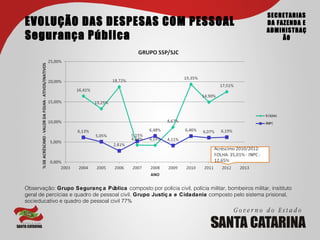 SECRETARIAS
EVOLUÇÃO DAS DESPESAS COM PESSOAL                                                                   DA FAZENDA E
                                                                                                    ADMINISTRAÇ
Segurança Pública                                                                                        ÃO




Observação: Grupo Seguranç a Pública composto por polícia civil, polícia militar, bombeiros militar, insitituto
geral de percícias e quadro de pessoal civil. Grupo Justiç a e Cidadania composto pelo sistema prisional,
socieducativo e quadro de pessoal civil 77%
 