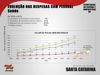 SECRETARIAS
                                     EVOLUÇÃO DAS DESPESAS COM PESSOAL                              DA FAZENDA E
                                                                                                    ADMINISTRAÇ
                                     Saúde                                                               ÃO

                                     De 2003 a 2012:
                                     O quantitativo de servidores ativos cresceu      5%
                                     O quantitativo de servidores inativos cresceu   61%
                                     A despesa bruta com pessoal cresceu             272%
                                     A inflação cresceu                              77%
Valores expressos em milhões de R$




                                                                                               Acréscimo
                                                                                            2010/2012: 178,67
 