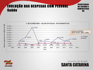 SECRETARIAS
                                     EVOLUÇÃO DAS DESPESAS COM PESSOAL             DA FAZENDA E
                                                                                   ADMINISTRAÇ
                                     Saúde                                              ÃO
Valores expressos em milhões de R$




                                                                         Acréscimo 2010/2012:
                                                                         FOLHA: 28,57% - INPC : 12,65%
 