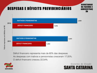 SECRETARIAS
                                                                                                    DA FAZENDA E
                                     DESPESAS E DÉFICITS PREVIDENCIÁRIOS                            ADMINISTRAÇ
                                                                                                         ÃO
Valores expressos em bilhões de R$




                                        Déficit financeiro representa mais de 60% das despesas.
                                        As despesas com inativos e pensionistas cresceram 17,05%.
                                        O déficit financeiro cresceu 22,54%
 