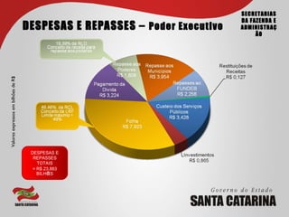 SECRETARIAS
                                                                             DA FAZENDA E
                                     DESPESAS E REPASSES – Poder Executivo   ADMINISTRAÇ
                                                                                  ÃO
Valores expressos em bilhões de R$




                                      DESPESAS E
                                       REPASSES
                                         TOTAIS
                                       = R$ 23,883
                                         BILHÕES
 