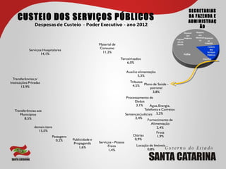 SECRETARIAS
     CUSTEIO DOS SERVIÇOS PÚBLICOS                                                                              DA FAZENDA E
                                                                                                                ADMINISTRAÇ
                 Despesas de Custeio - Poder Executivo - ano 2012                                                    ÃO


                                                        Material de
                                                        Consumo
             Serviços Hospitalares
                                                          11,2%
                    14,1%
                                                                      Terceirizados
                                                                          6,0%

                                                                            Auxílio alimentação
                                                                                   5,3%
  Transferências p/
Instituições Privadas                                                          Tributos
        13,9%                                                                   4,5% Plano de Saúde -
                                                                                         patronal
                                                                                          3,8%
                                                                             Processamento de
                                                                                  Dados
                                                                                   3,1%      Água, Energia,
   Transferências aos                                                                    Telefonia e Correios
      Municípios                                                            Sentenças Judiciais 3,2%
         8,5%                                                                     2,4%
                                                                                           Fornecimento de
                                                                                              Alimentação
                demais itens                                                                      2,4%
                  15,0%
                                                                                                 Frota
                            Passagens                                            Diárias          1,9%
                              0,2%      Publicidade e                             0,9%
                                         Propaganda     Serviços - Pessoa
                                                              Física               Locação de Imóveis
                                            1,6%
                                                              1,4%                       0,8%
 
