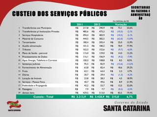 SECRETARIAS
                                                                                                     DA FAZENDA E
CUSTEIO DOS SERVIÇOS PÚBLICOS                                                                        ADMINISTRAÇ
                                                                                                          ÃO
                                                                                  Em Milhões de R$
                                                  2011             2012               Variação
 1   Transferências aos Municípios               R$      217,8    R$   290,9     R$     73,1     33,6%
 2   Transferências p/ Instituições Privadas     R$      485,6    R$   475,3     R$    (10,3)    -2,1%
 3   Serviços Hospitalares                       R$      494,4    R$   483,9     R$    (10,5)    -2,1%
 4   Material de Consumo                         R$      444,5    R$   382,5     R$    (62,0)   -13,9%
 5   Terceirizados                               R$      180,4    R$   205,4     R$     25,0     13,9%
 6   Auxílio alimentação                         R$      101,3    R$   180,2     R$     78,9     77,9%
 7   Tributos                                    R$      162,3    R$   152,6     R$     (9,7)    -6,0%
 8   Plano de Saúde - patronal                   R$      115,0    R$   129,0     R$     14,0     12,2%
 9   Processamento de Dados                      R$      116,1    R$   106,9     R$     (9,2)    -7,9%
 10 Água, Energia, Telefonia e Correios          R$      100,3    R$   108,8     R$      8,5     8,5%
 11 Sentenças Judiciais                          R$       95,5    R$      82,9   R$    (12,6)   -13,2%
 12 Fornecimento de Alimentação                  R$       63,8    R$      82,4   R$     18,6     29,2%
 13 Frota                                        R$       62,1    R$      64,4   R$      2,3     3,7%
 14 Diárias                                      R$       30,7    R$      29,4   R$     (1,3)    -4,2%
 15 Locação de Imóveis                           R$       23,8    R$      28,3   R$      4,5     18,9%
 16 Serviços - Pessoa Física                     R$       40,7    R$      49,6   R$      8,9     21,9%
 17 Publicidade e Propaganda                     R$       42,2    R$      55,7   R$     13,5     32,0%
 18 Passagens                                    R$        7,9   R$        7,7   R$     (0,2)    -2,5%
 19 demais itens                                 R$      429,5    R$   513,0     R$     83,5     19,4%
                Custeio - Total                R$ 3.213,9        R$ 3.428,9 R$ 215,0             6,7%
 