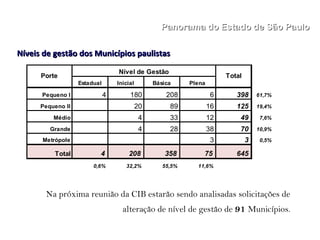 Estadual Inicial Básica Plena
Pequeno I 4 180 208 6 398 61,7%
Pequeno II 20 89 16 125 19,4%
Médio 4 33 12 49 7,6%
Grande 4 28 38 70 10,9%
Metrópole 3 3 0,5%
Total 4 208 358 75 645
0,6% 32,2% 55,5% 11,6%
Porte
Nível de Gestão
Total
Panorama do Estado de São PauloPanorama do Estado de São Paulo
Níveis de gestão dos Municípios paulistasNíveis de gestão dos Municípios paulistas
Na próxima reunião da CIB estarão sendo analisadas solicitações de
alteração de nível de gestão de 91 Municípios.
 