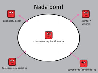 Nada	
  bom!
colaboradores	
  /	
  trabalhadores
fornecedores	
  /	
  parceiros
comunidade	
  /	
  sociedade
clientes	
  /
usuários
24
acionistas	
  /	
  donos
 