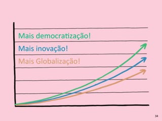 Mais	
  Globalização!
Mais	
  inovação!
Mais	
  democraRzação!
34
 