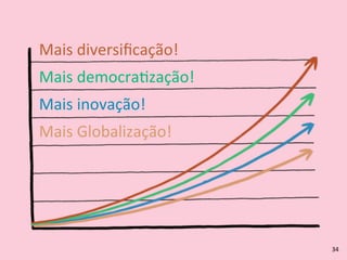 Mais	
  Globalização!
Mais	
  inovação!
Mais	
  democraRzação!
Mais	
  diversiﬁcação!
34
 