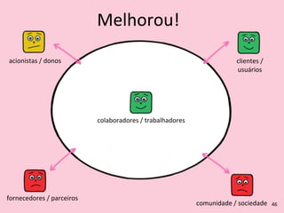 Melhorou!
46
colaboradores	
  /	
  trabalhadores
fornecedores	
  /	
  parceiros
comunidade	
  /	
  sociedade
clientes	
  /
usuários
acionistas	
  /	
  donos
 