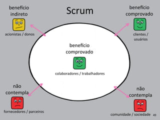Scrum
não	
  
contempla
não	
  
contempla
bene|cio
comprovado
bene|cio	
  
indireto
bene|cio
comprovado
49
colaboradores	
  /	
  trabalhadores
fornecedores	
  /	
  parceiros
comunidade	
  /	
  sociedade
clientes	
  /
usuários
acionistas	
  /	
  donos
 