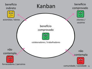 Kanban
não	
  
contempla
não	
  
contempla
bene|cio
comprovado
bene|cio	
  
indireto
bene|cio
comprovado
51
colaboradores	
  /	
  trabalhadores
fornecedores	
  /	
  parceiros
comunidade	
  /	
  sociedade
clientes	
  /
usuários
acionistas	
  /	
  donos
 