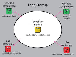 Lean	
  Startup
não	
  
contempla
não	
  
contempla
bene|cio	
  
indireto
bene|cio
comprovado
bene|cio
comprovado
55
colaboradores	
  /	
  trabalhadores
fornecedores	
  /	
  parceiros
comunidade	
  /	
  sociedade
clientes	
  /
usuários
acionistas	
  /	
  donos
 