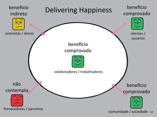 Delivering	
  Happiness
não	
  
contempla
bene|cio
comprovado
bene|cio
comprovado
bene|cio	
  
indireto
bene|cio
comprovado
57
colaboradores	
  /	
  trabalhadores
fornecedores	
  /	
  parceiros
comunidade	
  /	
  sociedade
clientes	
  /
usuários
acionistas	
  /	
  donos
 
