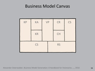 Business	
  Model	
  Canvas
VP
RSCS
CR CS
CH
KP KA
KR
Alexander	
  Osterwalder,	
  Business	
  Model	
  GeneraRon:	
  A	
  Handbook	
  for	
  Visionaries….,,	
  2010 58
 