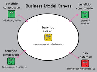 Business	
  Model	
  Canvas
não	
  
contempla
bene|cio
comprovado
bene|cio
indireto
bene|cio
comprovado
bene|cio
comprovado
59
colaboradores	
  /	
  trabalhadores
fornecedores	
  /	
  parceiros
comunidade	
  /	
  sociedade
clientes	
  /
usuários
acionistas	
  /	
  donos
 
